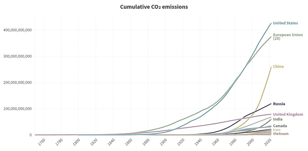 chart visualization