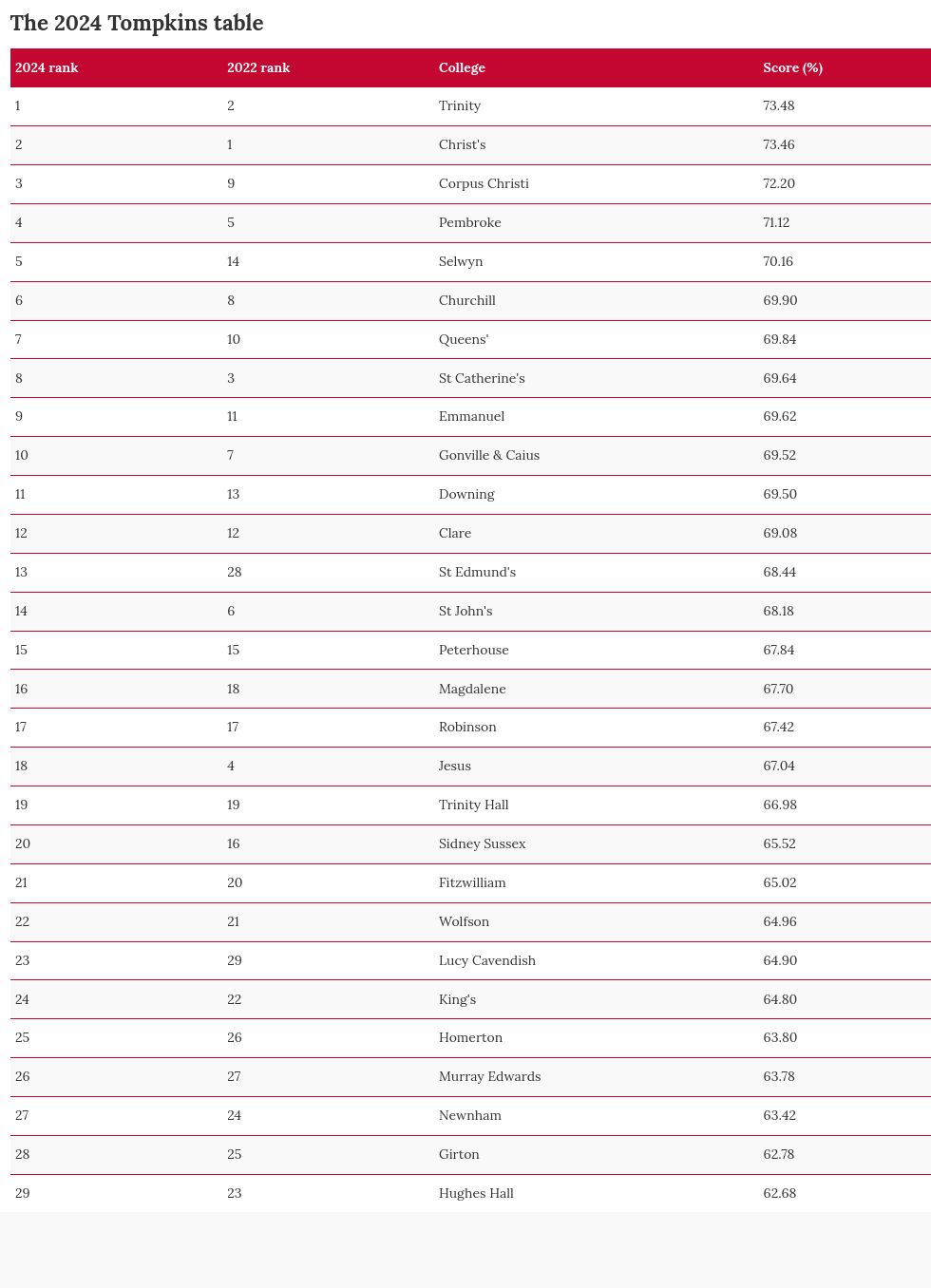 table visualization