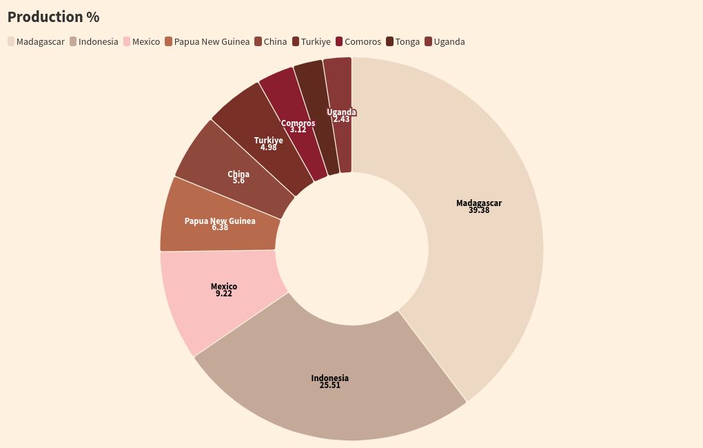 chart visualization