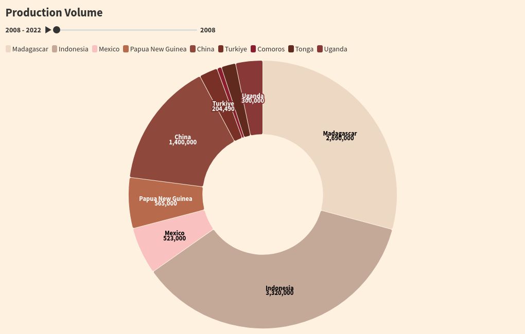 chart visualization