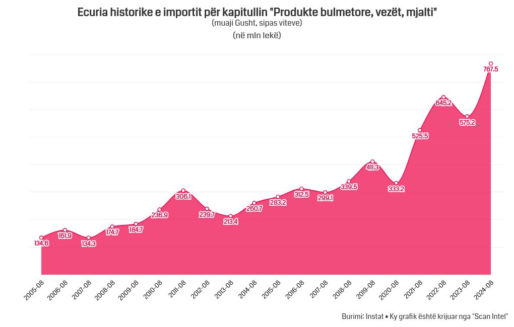 chart visualization