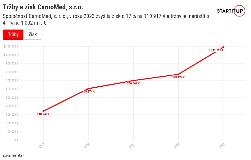 chart visualization