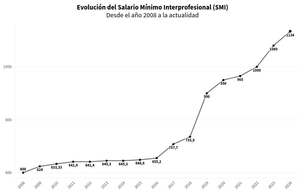 chart visualization