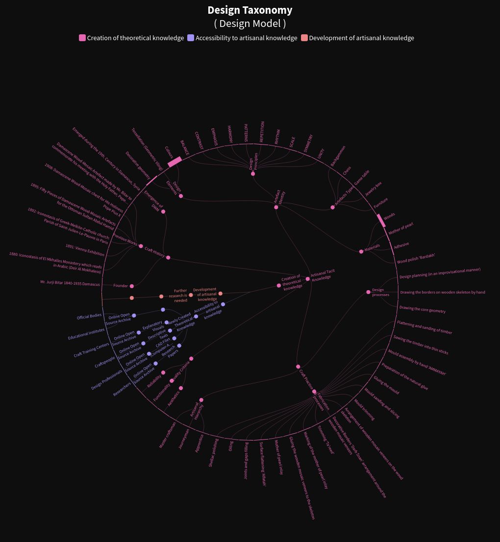 hierarchy visualization