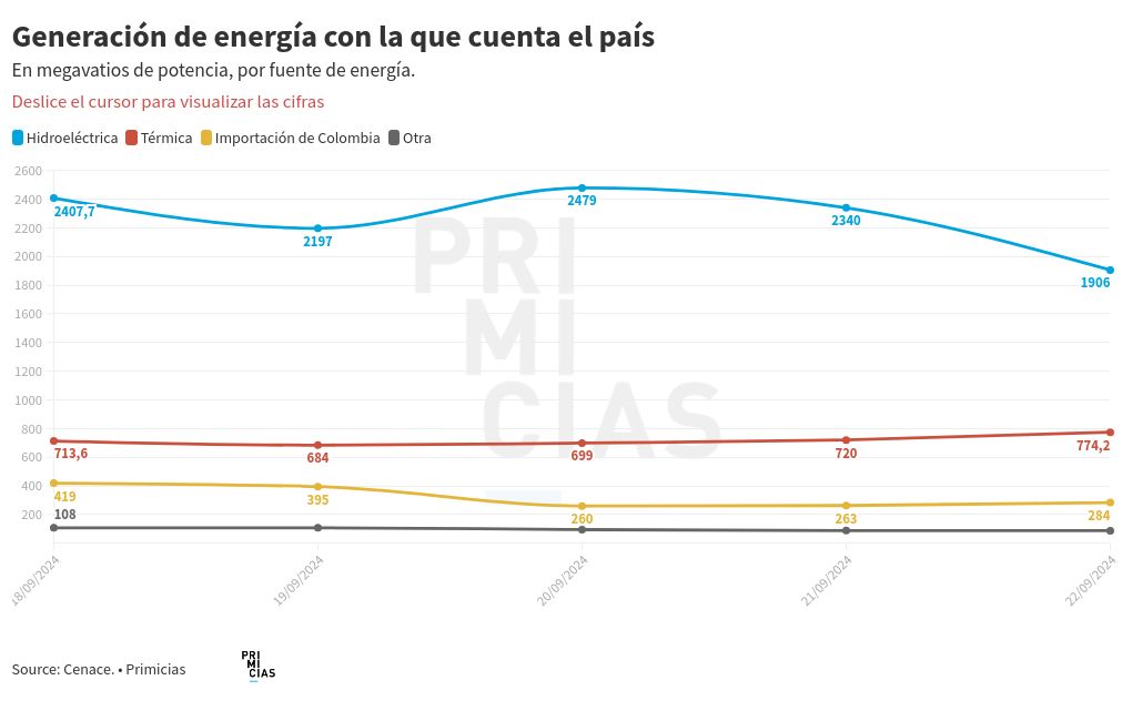 chart visualization