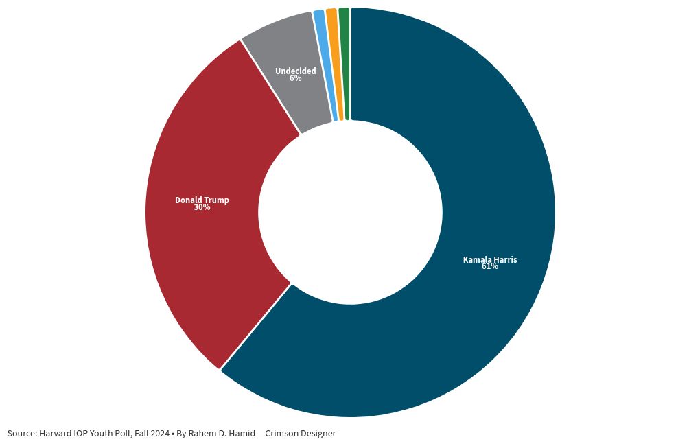 chart visualization