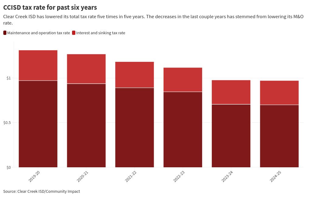 chart visualization