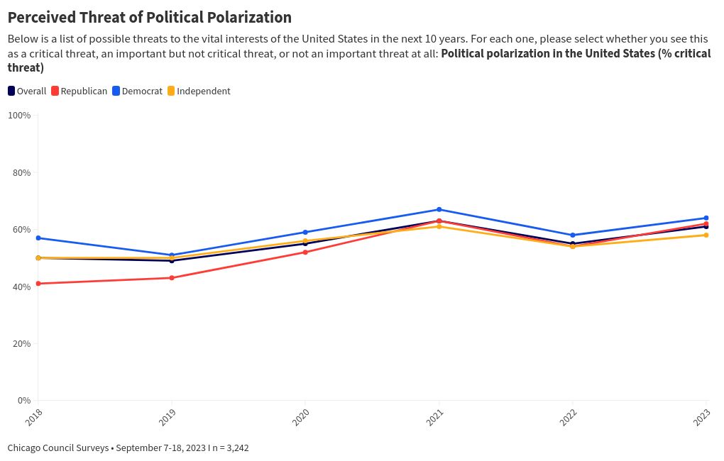 chart visualization