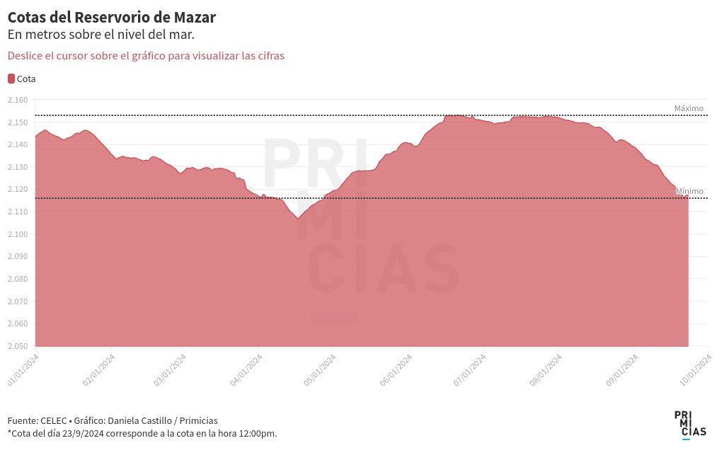 chart visualization