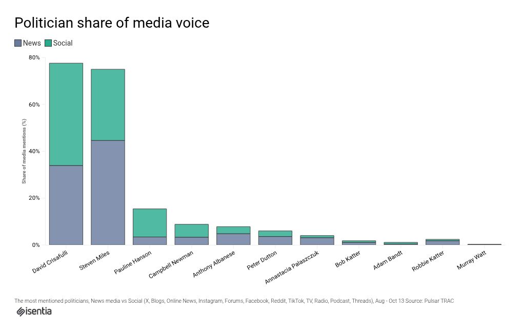 chart visualization