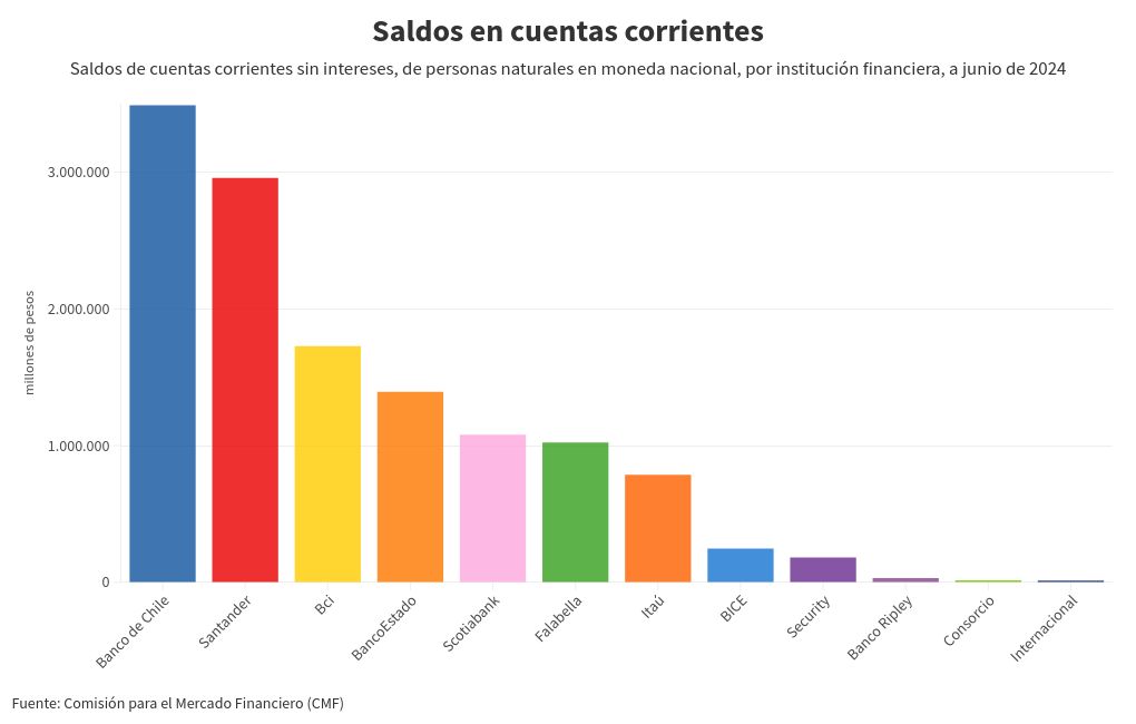 chart visualization