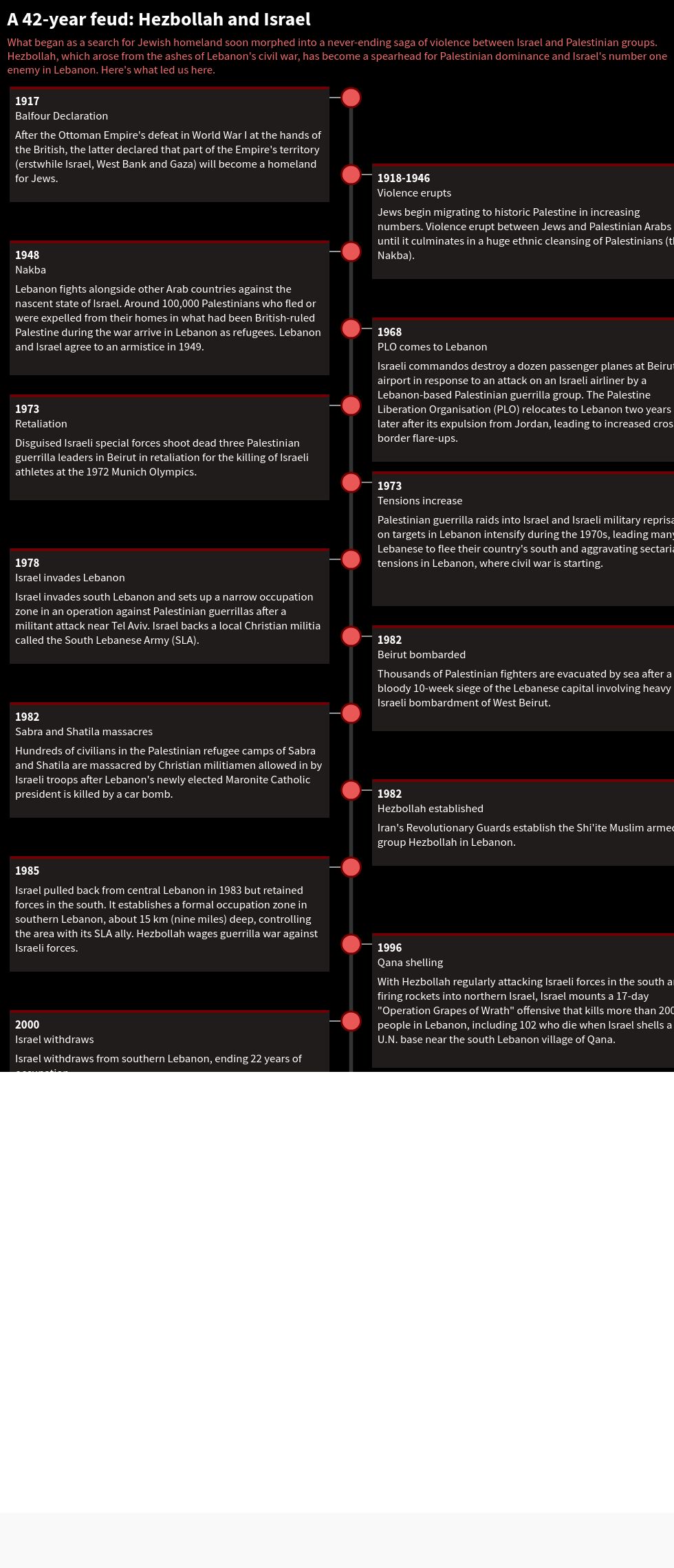 timeline visualization