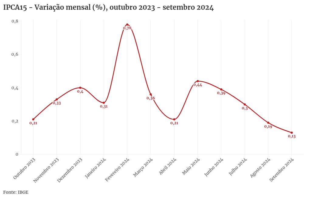 chart visualization