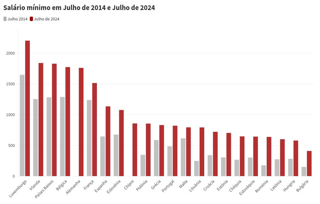 visualização de gráfico