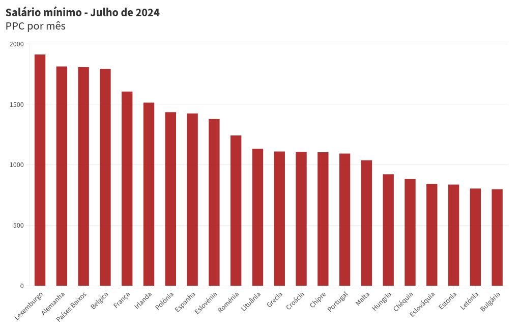 visualização de gráfico