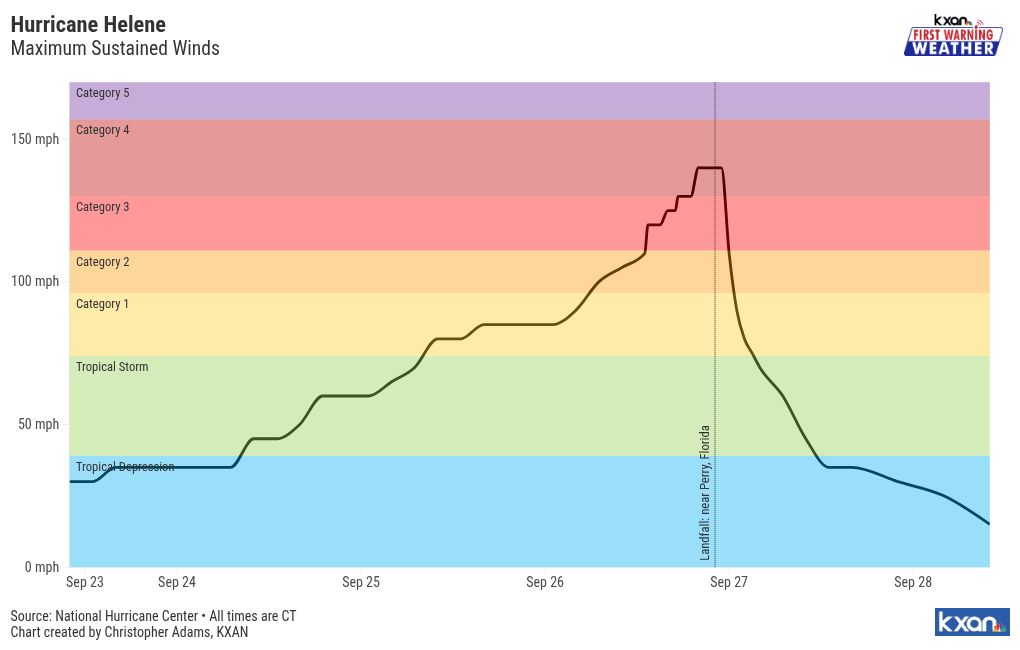 chart visualization