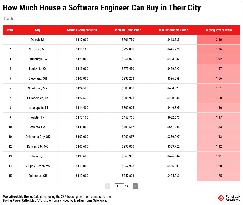 table visualization