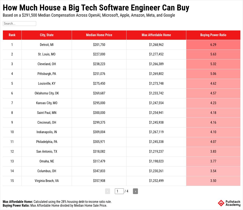 table visualization