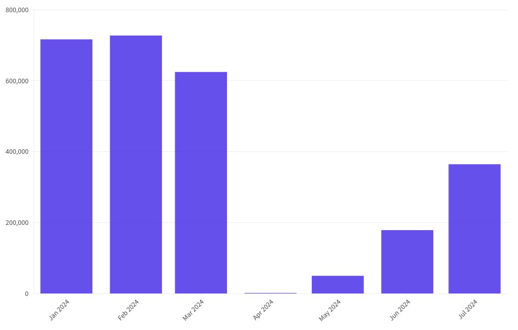 chart visualization