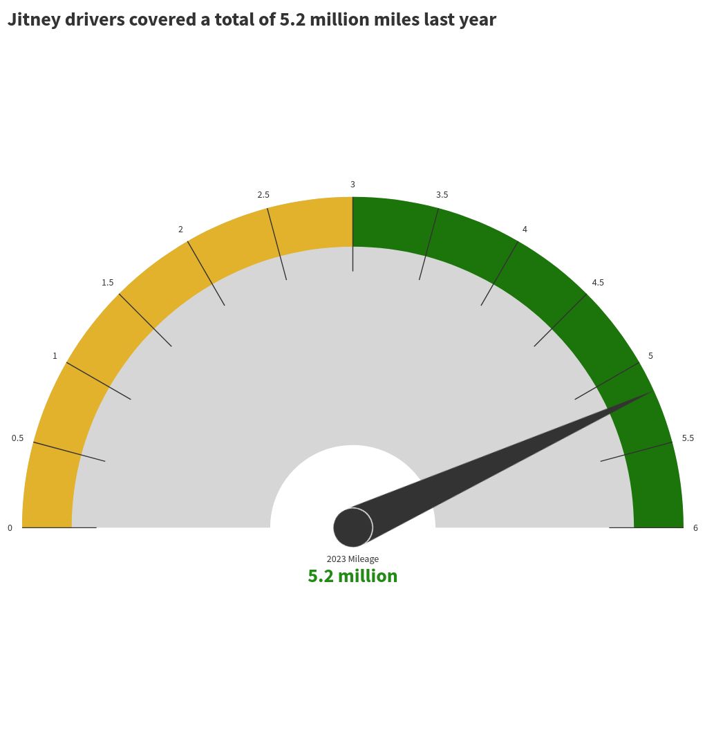 gauge visualization