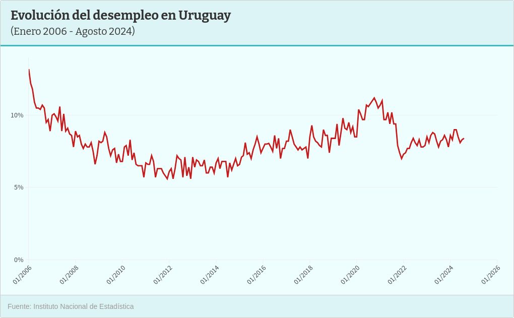 chart visualization