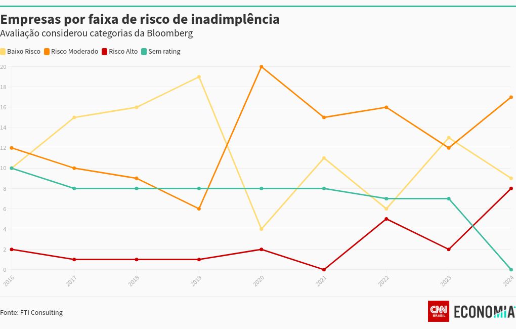 visualização de gráfico