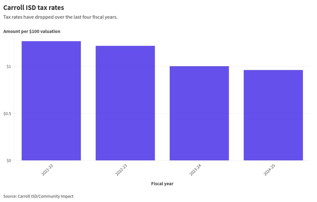 chart visualization