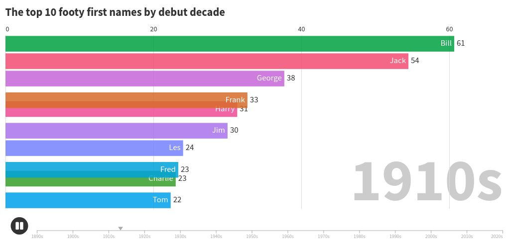 bar-chart-race visualization