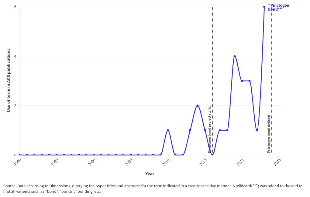 chart visualization