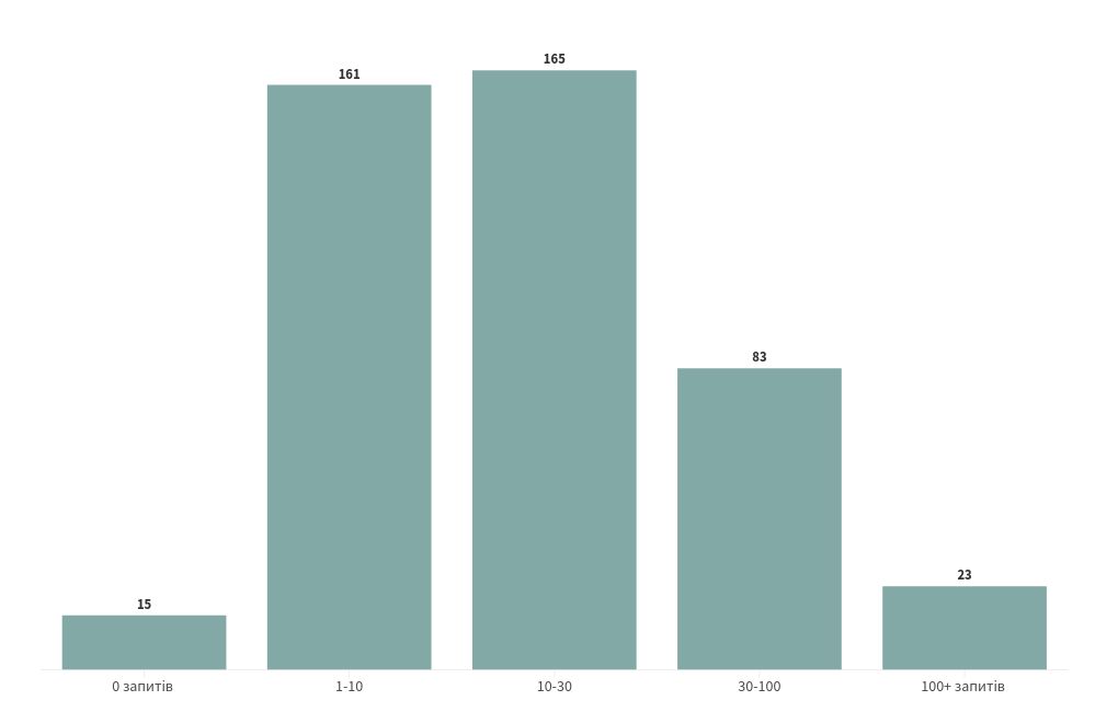 chart visualization