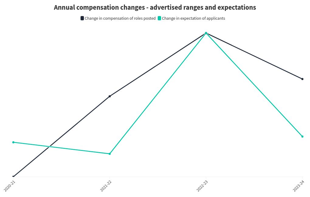 chart visualization