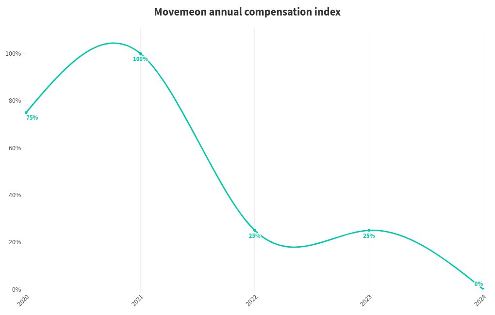 chart visualization