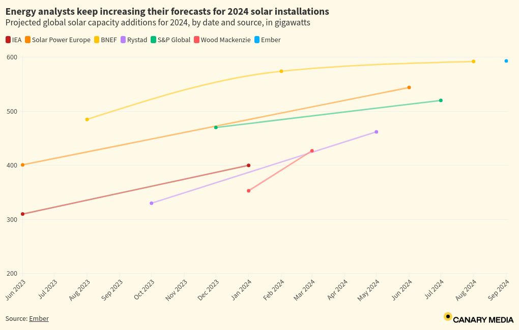 chart visualization