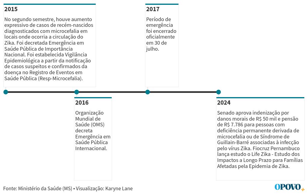 timeline visualization