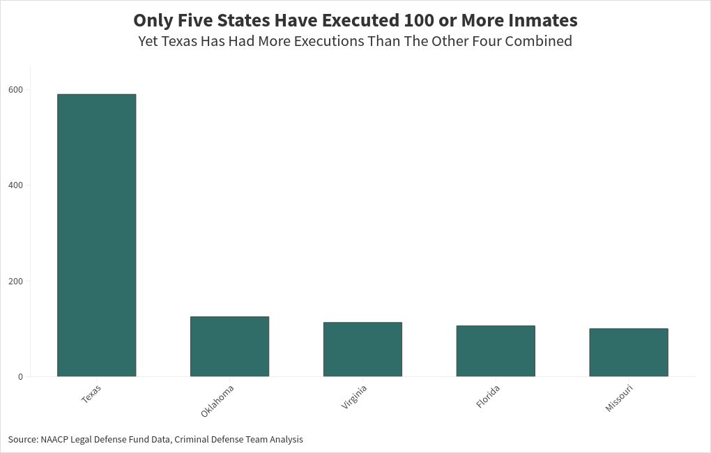 bar chart of top 5 states with most executions