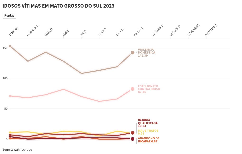 visualização de gráfico