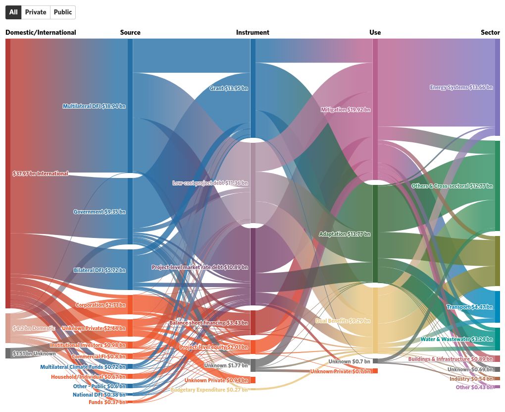 sankey visualization