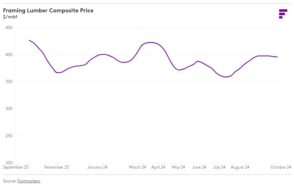 chart visualization