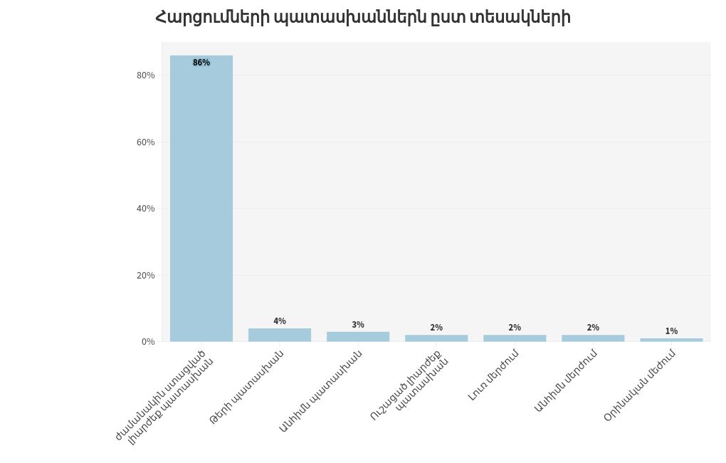 chart visualization