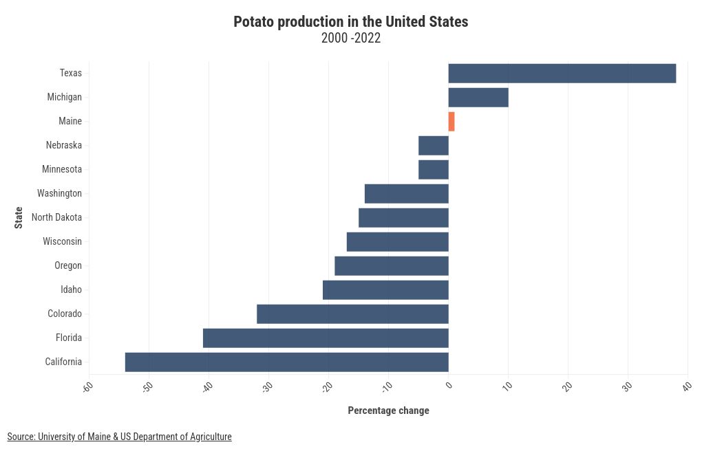 chart visualization showing potato production in the United States