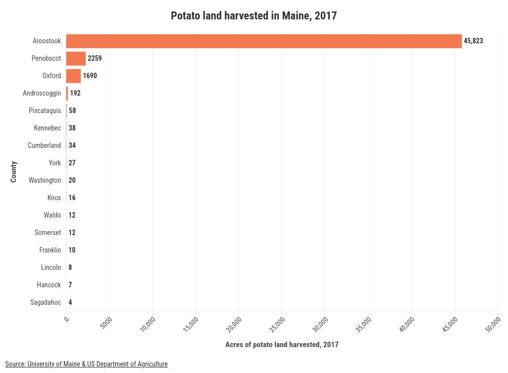 chart visualization showing potato land harvested in Maine.