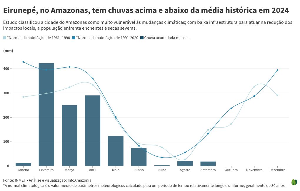 chart visualization