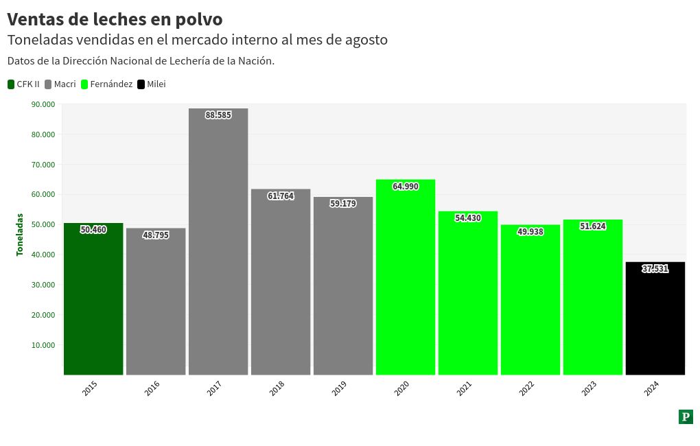 chart visualization