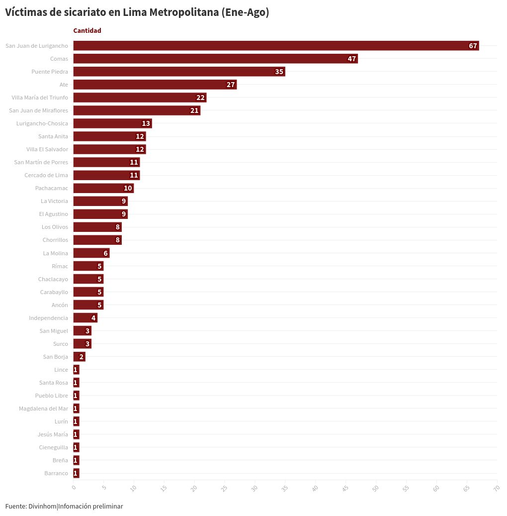 Chart visualization