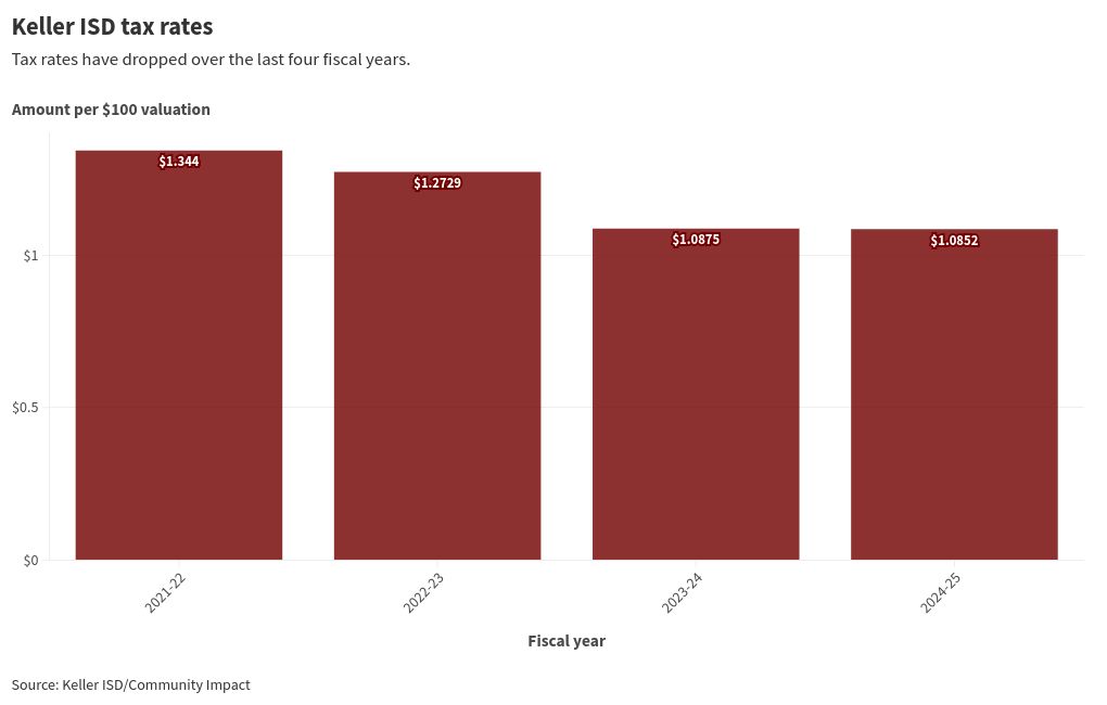 chart visualization