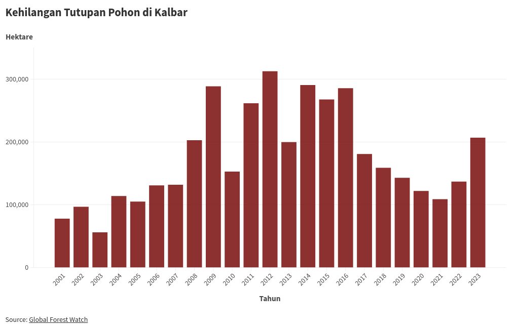 chart visualization