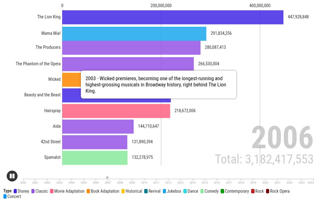 bar-chart-race visualization