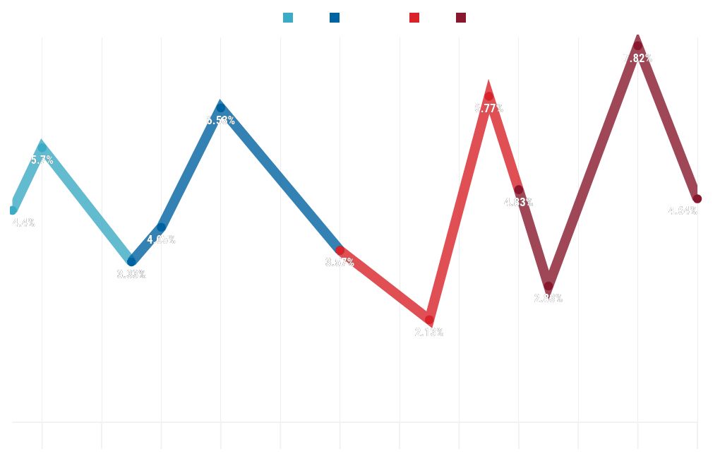 chart visualization