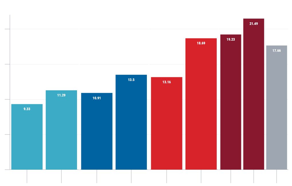 chart visualization