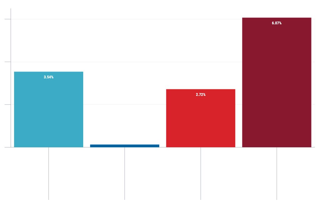 chart visualization